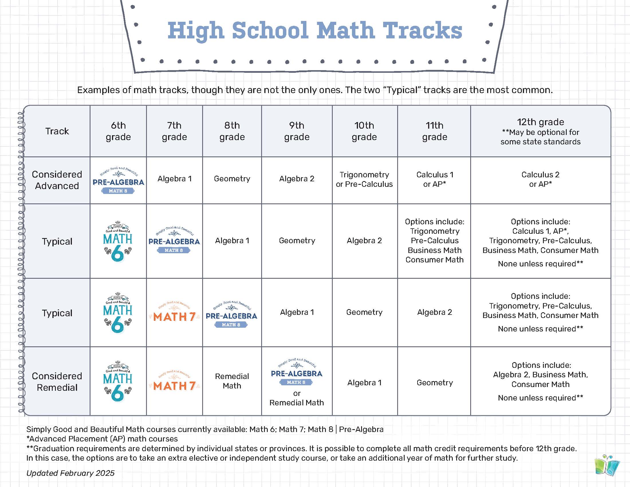 High School Math Tracks | The Good and The Beautiful