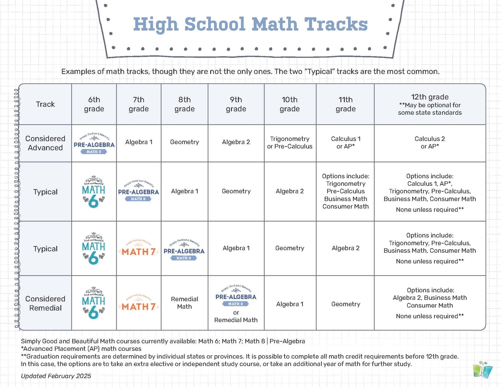 Homeschool High School Updates | The Good and the Beautiful