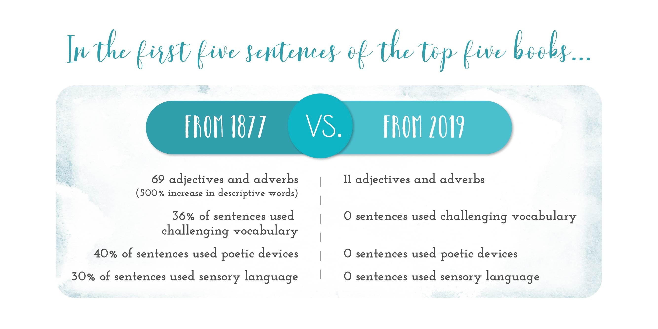 A comparison of the first five sentences of the top five books from 1877 vs. 2019 | The Good and the Beautiful