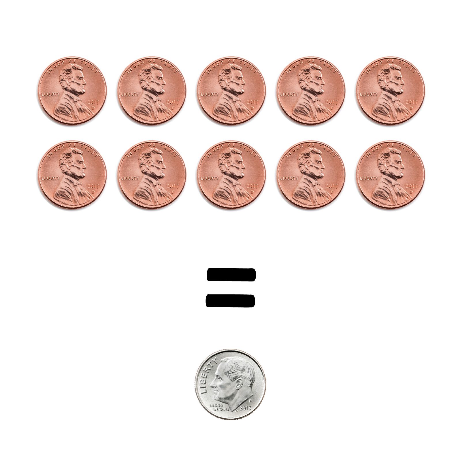 Ten pennies equal one dime
