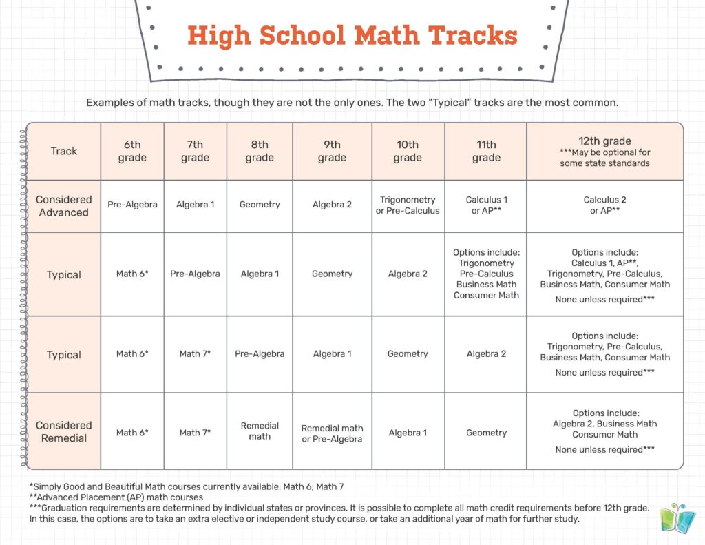 High School Math Tracks Graph